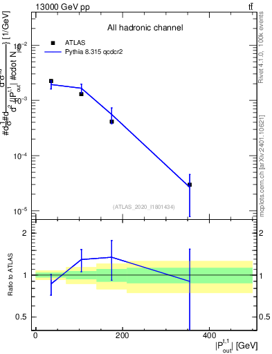 Plot of top.pout in 13000 GeV pp collisions