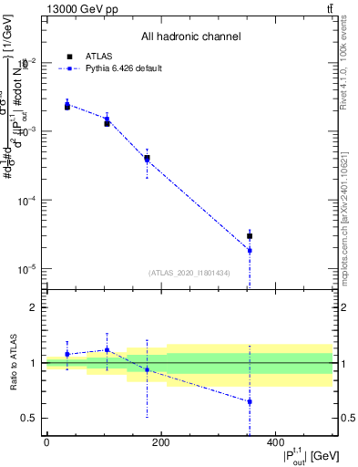 Plot of top.pout in 13000 GeV pp collisions