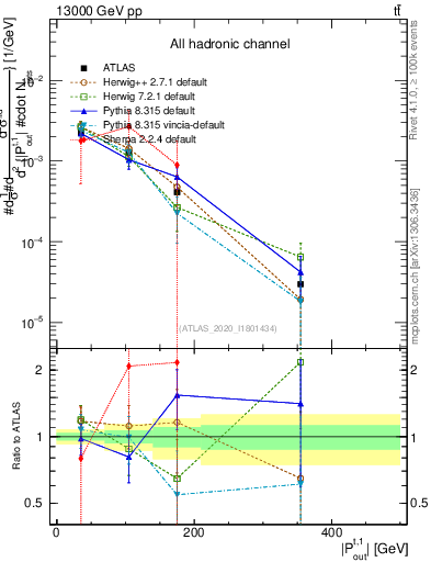 Plot of top.pout in 13000 GeV pp collisions