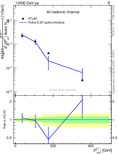 Plot of top.pout in 13000 GeV pp collisions