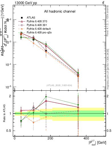 Plot of top.pout in 13000 GeV pp collisions