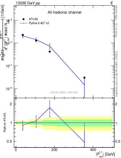 Plot of top.pout in 13000 GeV pp collisions