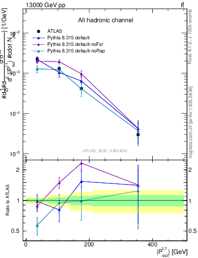 Plot of top.pout in 13000 GeV pp collisions