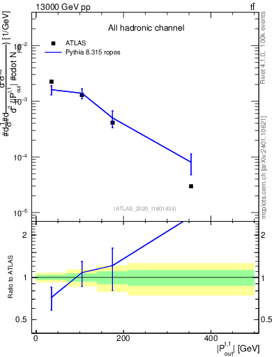 Plot of top.pout in 13000 GeV pp collisions