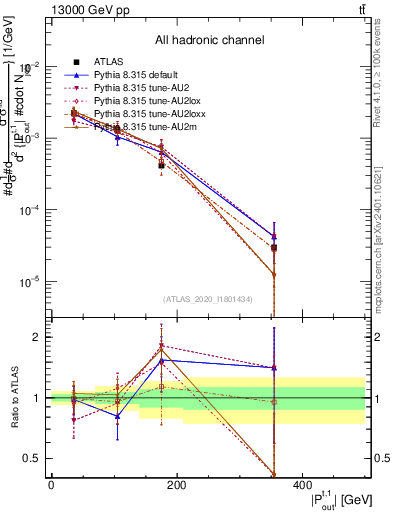 Plot of top.pout in 13000 GeV pp collisions