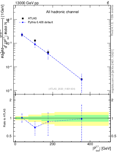 Plot of top.pout in 13000 GeV pp collisions
