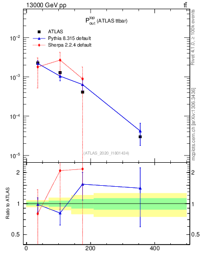 Plot of top.pout in 13000 GeV pp collisions