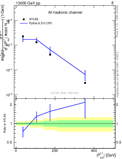 Plot of top.pout in 13000 GeV pp collisions
