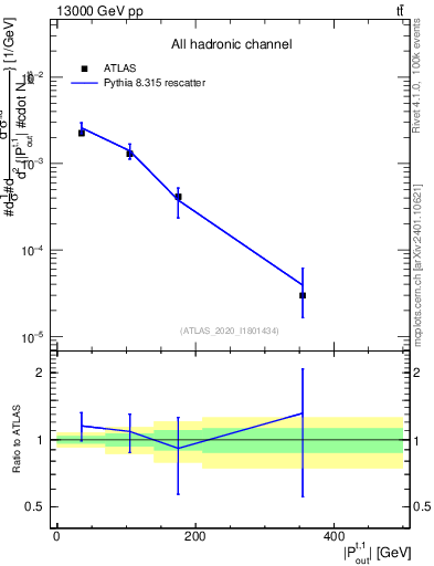 Plot of top.pout in 13000 GeV pp collisions