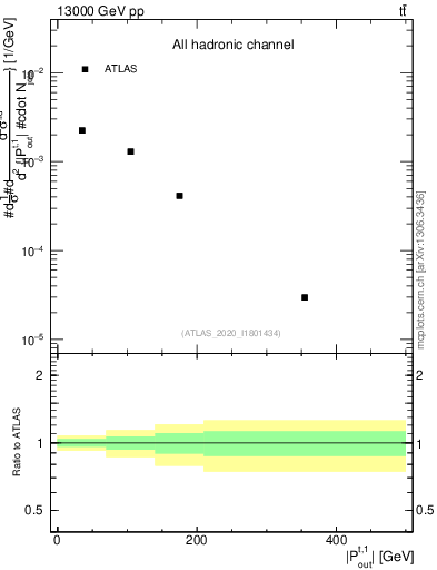 Plot of top.pout in 13000 GeV pp collisions