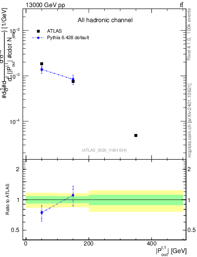 Plot of top.pout in 13000 GeV pp collisions