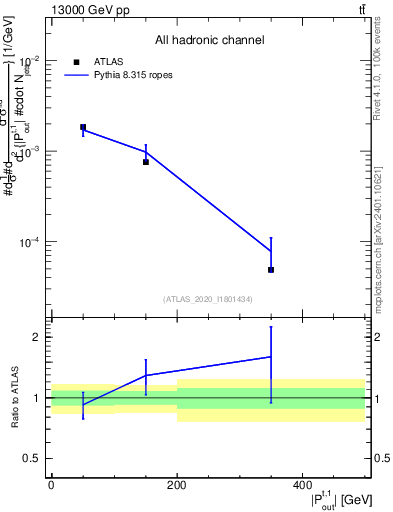 Plot of top.pout in 13000 GeV pp collisions