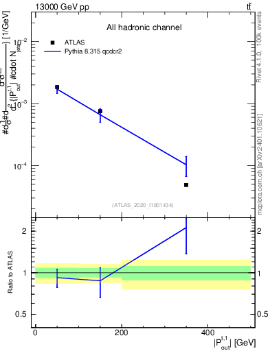 Plot of top.pout in 13000 GeV pp collisions
