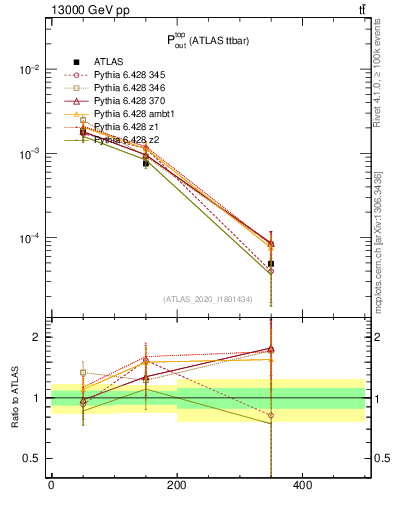 Plot of top.pout in 13000 GeV pp collisions