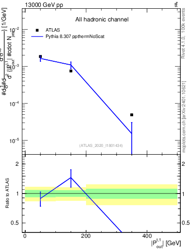 Plot of top.pout in 13000 GeV pp collisions