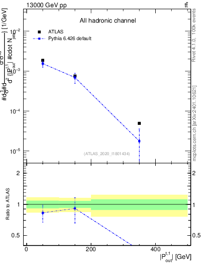 Plot of top.pout in 13000 GeV pp collisions