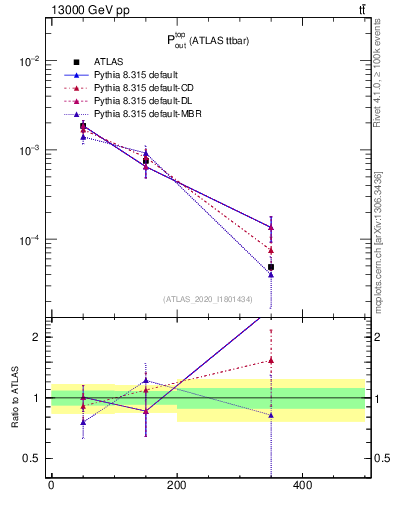Plot of top.pout in 13000 GeV pp collisions