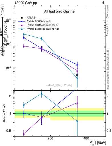 Plot of top.pout in 13000 GeV pp collisions