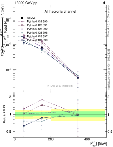 Plot of top.pout in 13000 GeV pp collisions