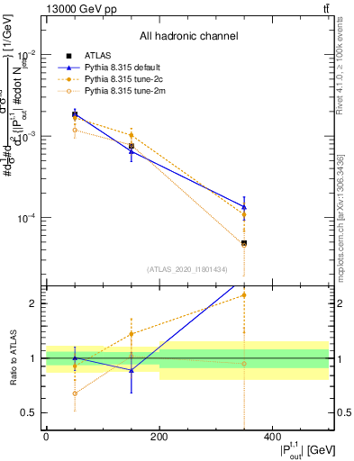 Plot of top.pout in 13000 GeV pp collisions