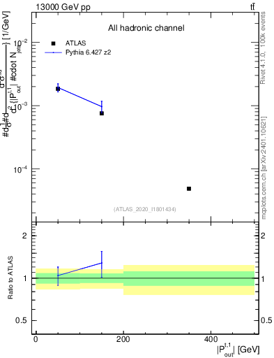 Plot of top.pout in 13000 GeV pp collisions