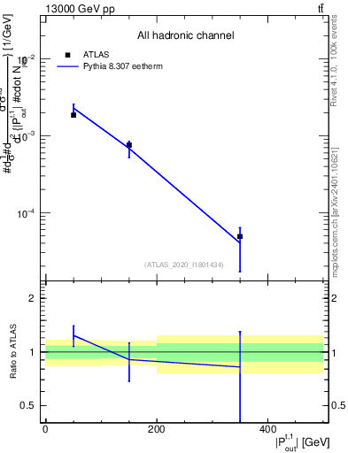 Plot of top.pout in 13000 GeV pp collisions