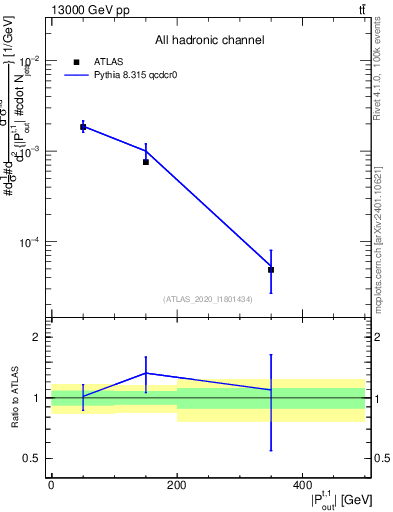 Plot of top.pout in 13000 GeV pp collisions