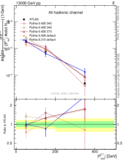 Plot of top.pout in 13000 GeV pp collisions