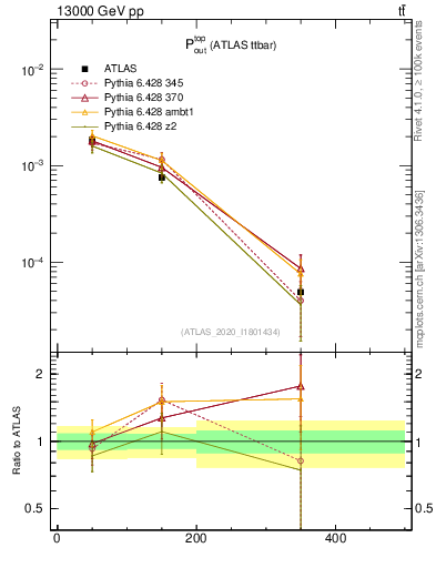 Plot of top.pout in 13000 GeV pp collisions