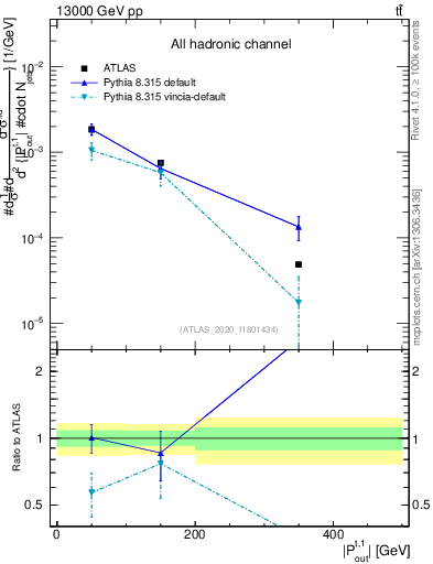 Plot of top.pout in 13000 GeV pp collisions