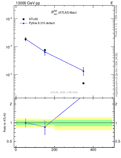 Plot of top.pout in 13000 GeV pp collisions