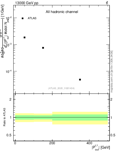 Plot of top.pout in 13000 GeV pp collisions