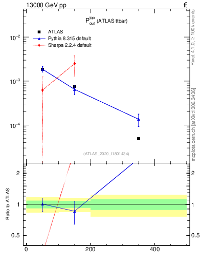 Plot of top.pout in 13000 GeV pp collisions