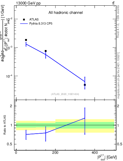 Plot of top.pout in 13000 GeV pp collisions