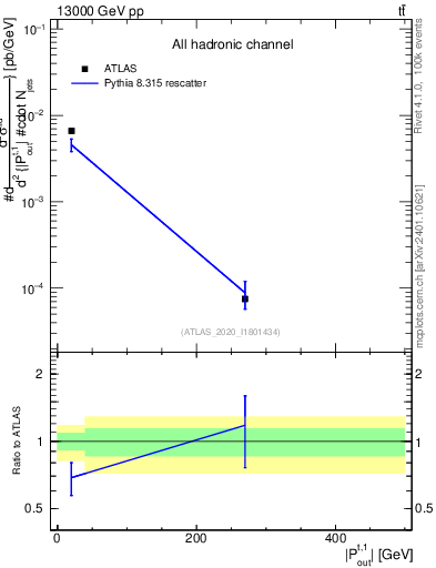 Plot of top.pout in 13000 GeV pp collisions
