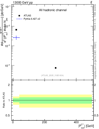 Plot of top.pout in 13000 GeV pp collisions