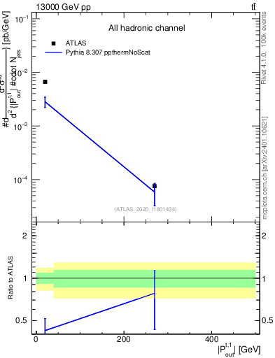 Plot of top.pout in 13000 GeV pp collisions