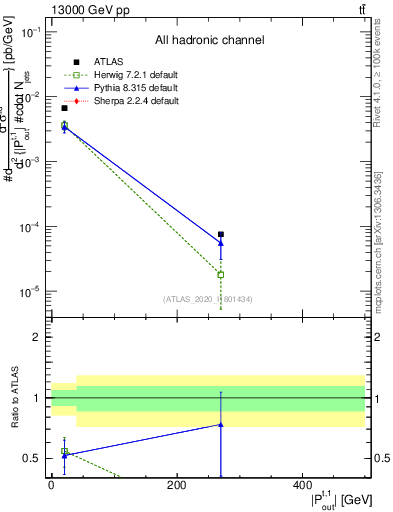 Plot of top.pout in 13000 GeV pp collisions
