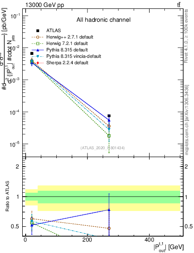 Plot of top.pout in 13000 GeV pp collisions