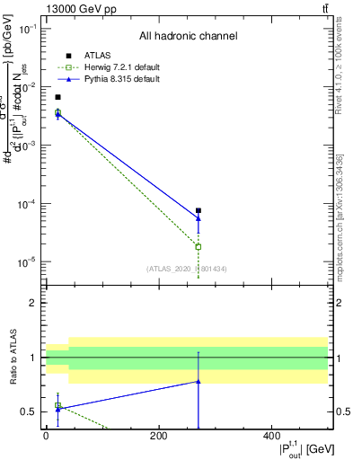 Plot of top.pout in 13000 GeV pp collisions