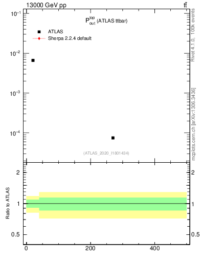 Plot of top.pout in 13000 GeV pp collisions