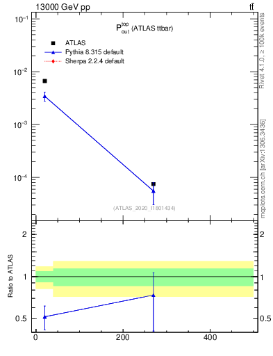 Plot of top.pout in 13000 GeV pp collisions