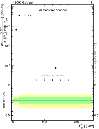Plot of top.pout in 13000 GeV pp collisions