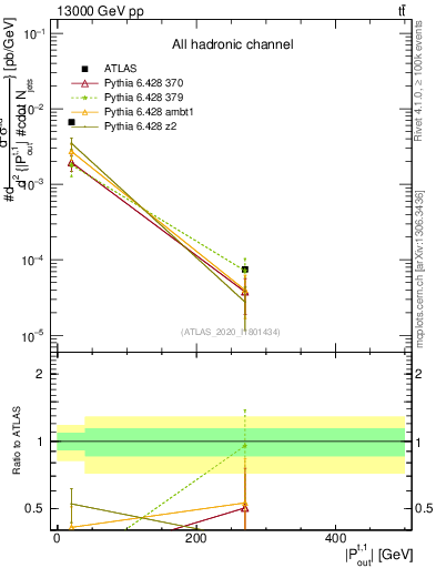 Plot of top.pout in 13000 GeV pp collisions