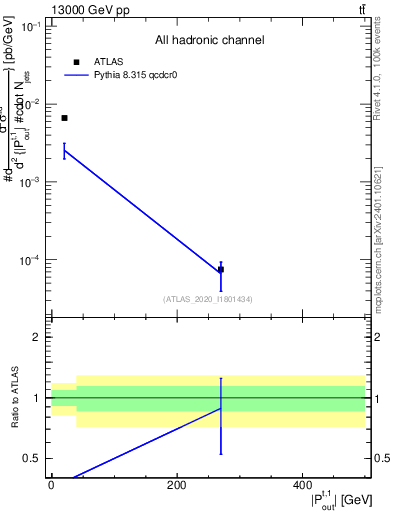 Plot of top.pout in 13000 GeV pp collisions
