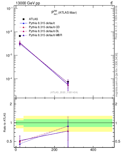 Plot of top.pout in 13000 GeV pp collisions