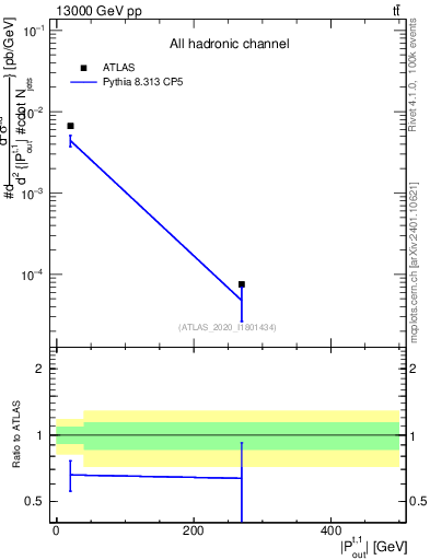 Plot of top.pout in 13000 GeV pp collisions