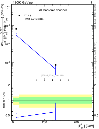 Plot of top.pout in 13000 GeV pp collisions