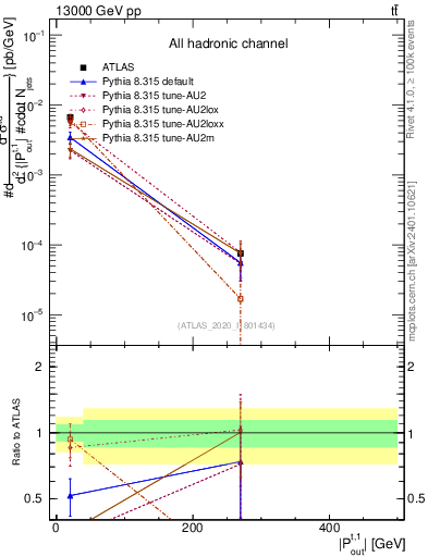 Plot of top.pout in 13000 GeV pp collisions