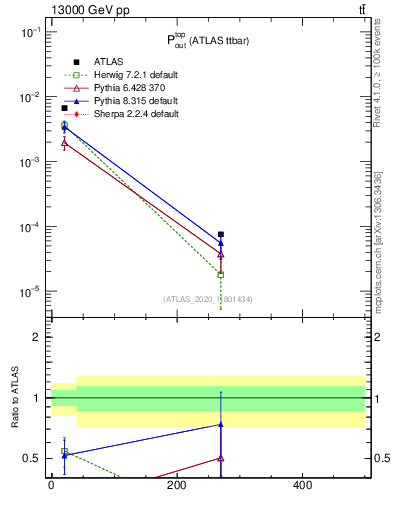 Plot of top.pout in 13000 GeV pp collisions